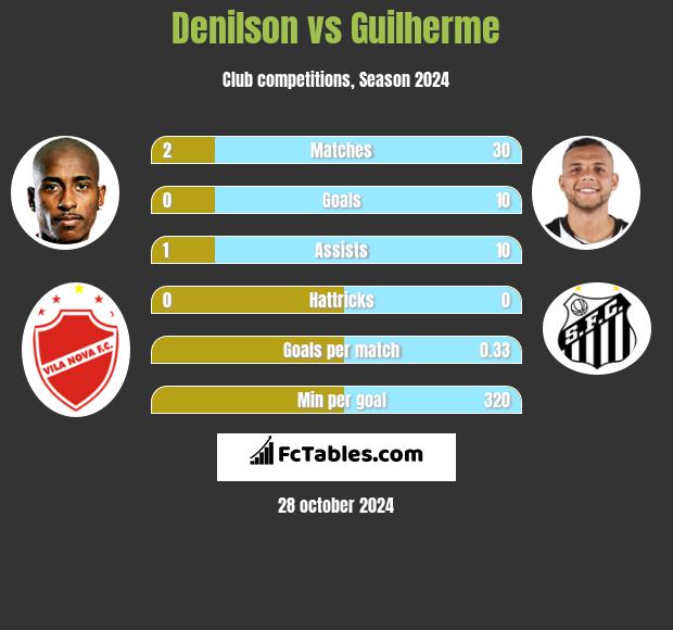 Denilson vs Guilherme h2h player stats