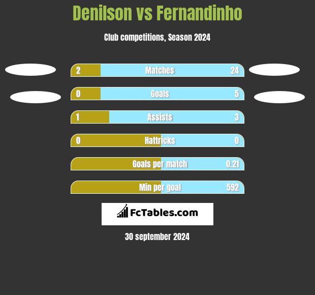 Denilson vs Fernandinho h2h player stats