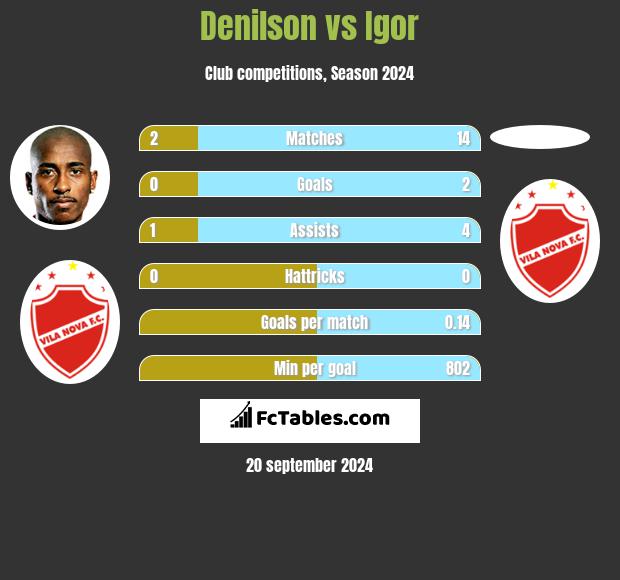 Denilson vs Igor h2h player stats