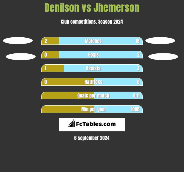 Denilson vs Jhemerson h2h player stats