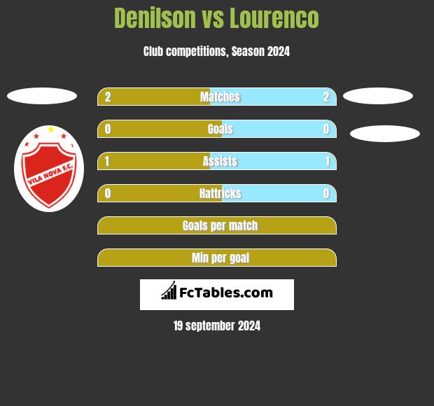 Denilson vs Lourenco h2h player stats