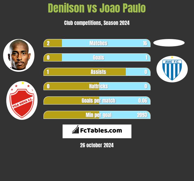 Denilson vs Joao Paulo h2h player stats