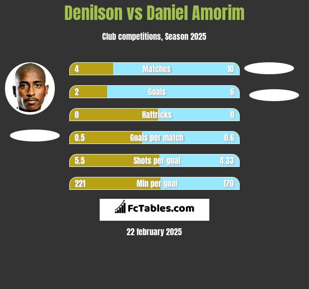 Denilson vs Daniel Amorim h2h player stats