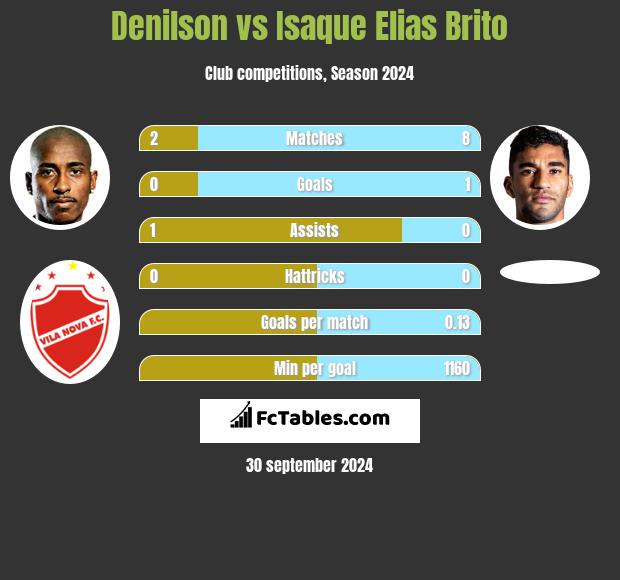 Denilson vs Isaque Elias Brito h2h player stats