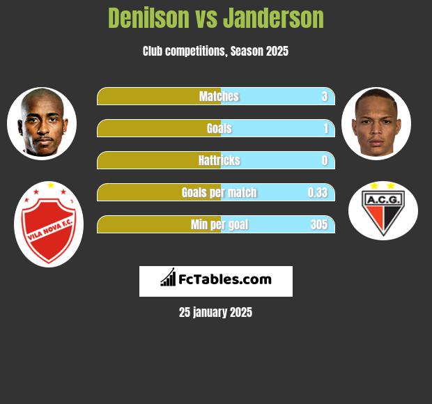 Denilson vs Janderson h2h player stats