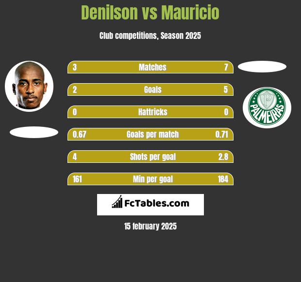 Denilson vs Mauricio h2h player stats