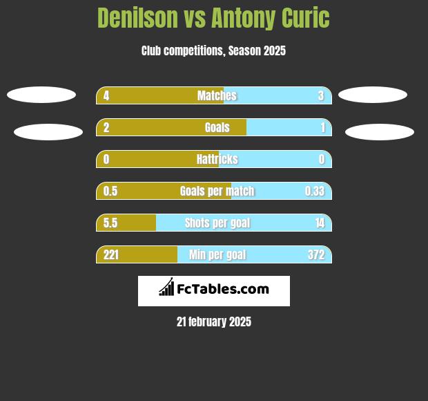 Denilson vs Antony Curic h2h player stats