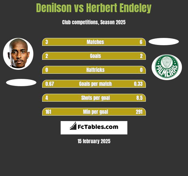 Denilson vs Herbert Endeley h2h player stats