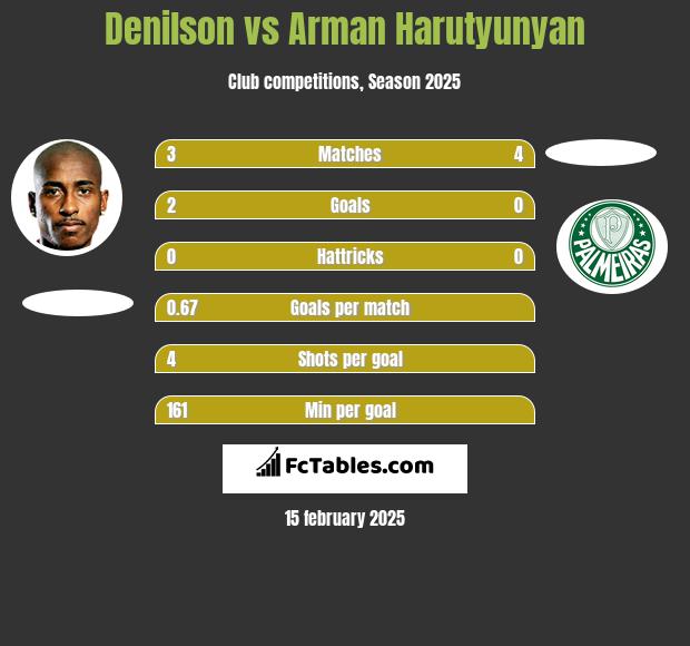 Denilson vs Arman Harutyunyan h2h player stats