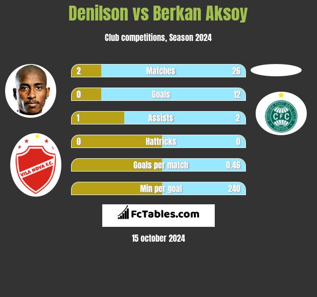 Denilson vs Berkan Aksoy h2h player stats