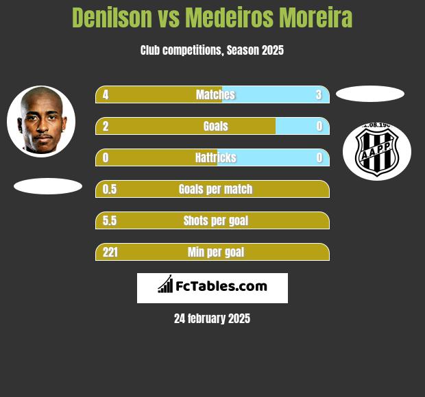 Denilson vs Medeiros Moreira h2h player stats