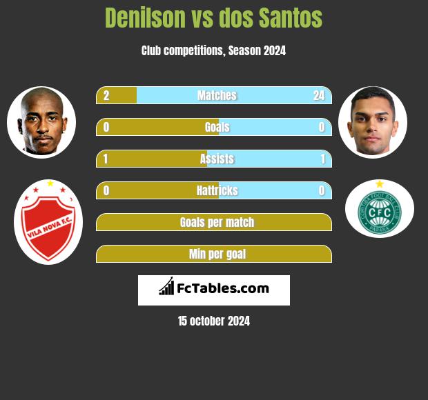 Denilson vs dos Santos h2h player stats