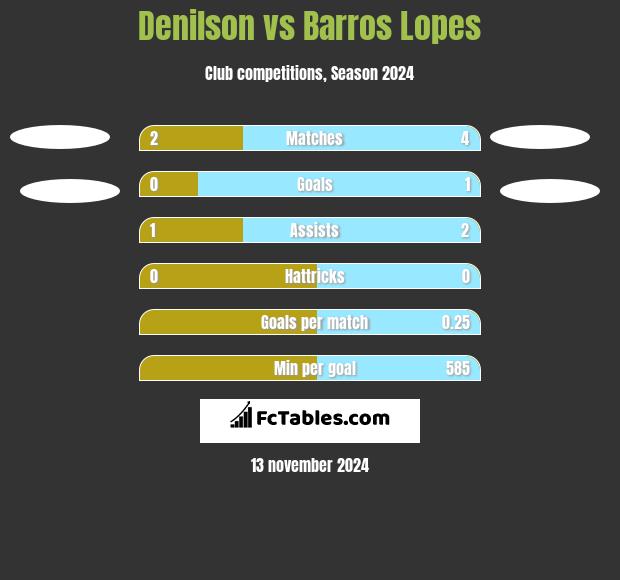 Denilson vs Barros Lopes h2h player stats