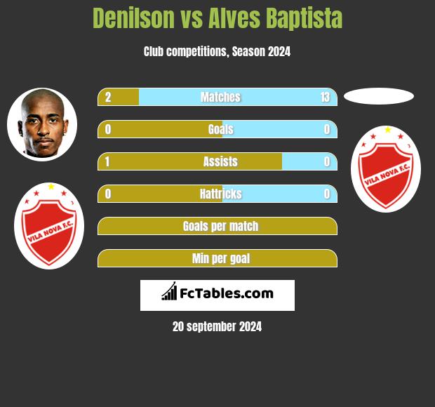 Denilson vs Alves Baptista h2h player stats