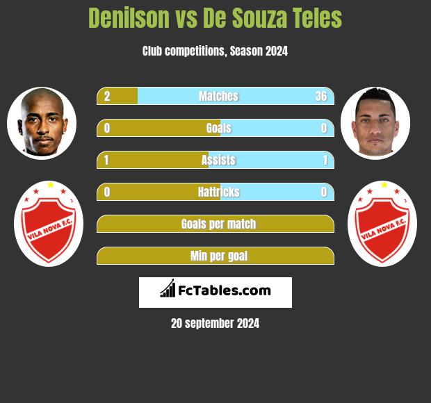 Denilson vs De Souza Teles h2h player stats