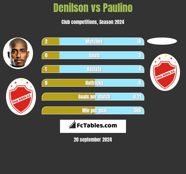 Denilson vs Paulino h2h player stats