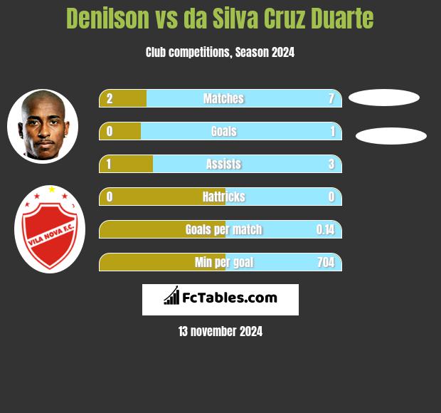 Denilson vs da Silva Cruz Duarte h2h player stats