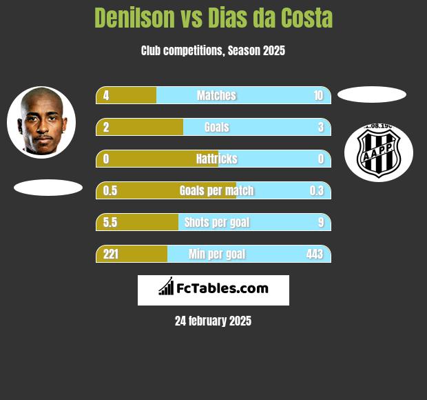 Denilson vs Dias da Costa h2h player stats