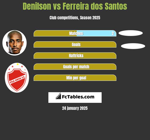 Denilson vs Ferreira dos Santos h2h player stats