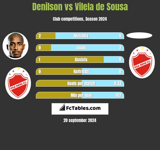 Denilson vs Vilela de Sousa h2h player stats