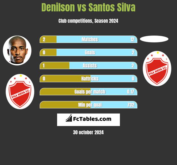 Denilson vs Santos Silva h2h player stats