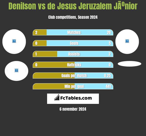 Denilson vs de Jesus Jeruzalem JÃºnior h2h player stats