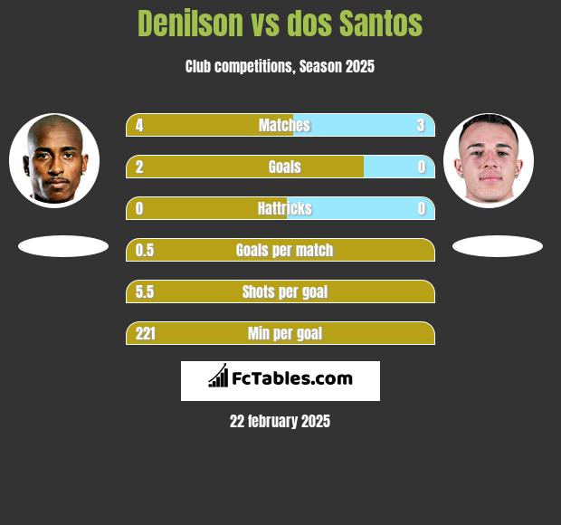 Denilson vs dos Santos h2h player stats