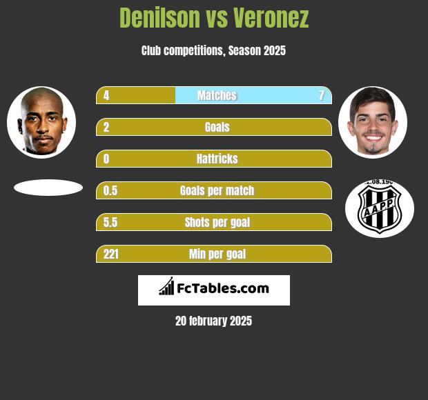 Denilson vs Veronez h2h player stats