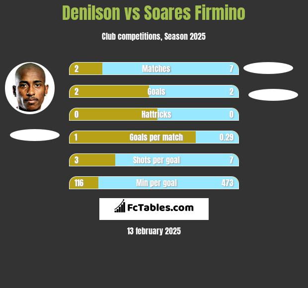 Denilson vs Soares Firmino h2h player stats