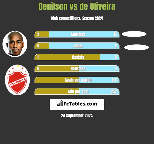 Denilson vs de Oliveira h2h player stats