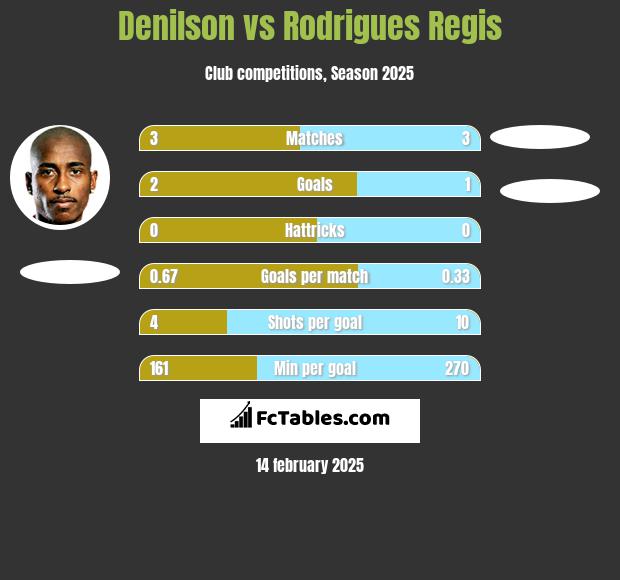 Denilson vs Rodrigues Regis h2h player stats