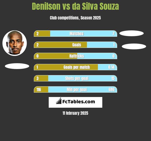 Denilson vs da Silva Souza h2h player stats