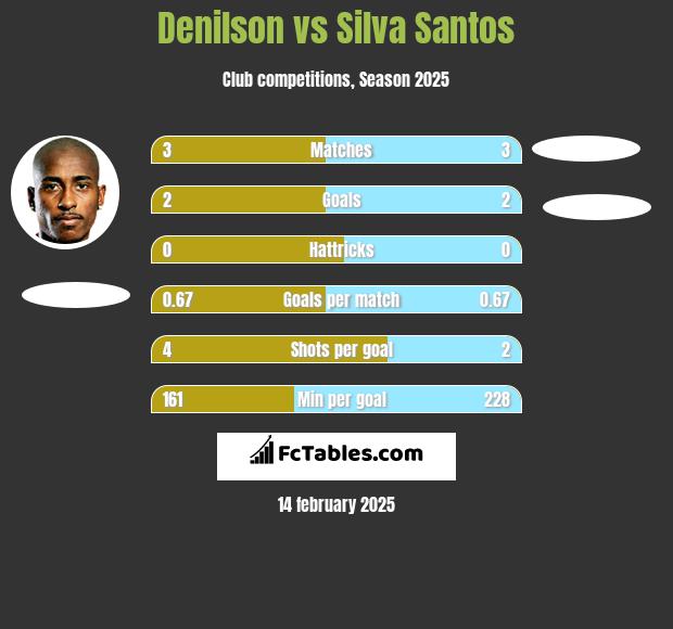 Denilson vs Silva Santos h2h player stats