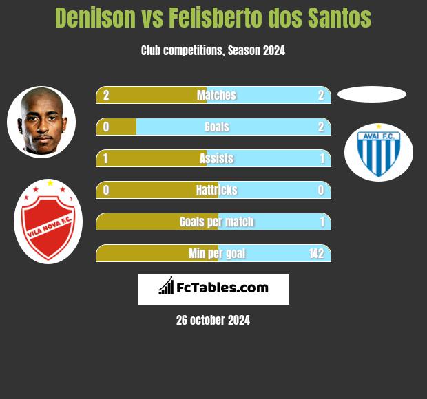 Denilson vs Felisberto dos Santos h2h player stats