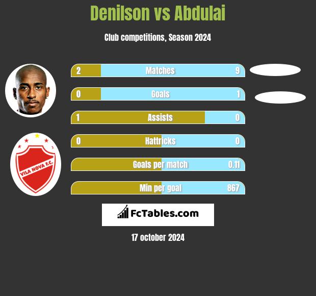 Denilson vs Abdulai h2h player stats