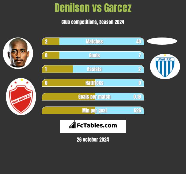 Denilson vs Garcez h2h player stats