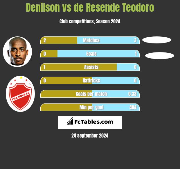 Denilson vs de Resende Teodoro h2h player stats