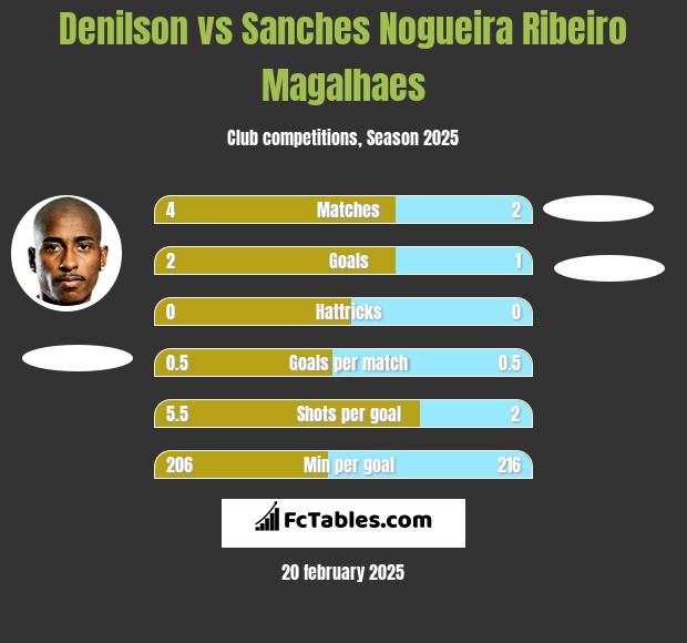 Denilson vs Sanches Nogueira Ribeiro Magalhaes h2h player stats