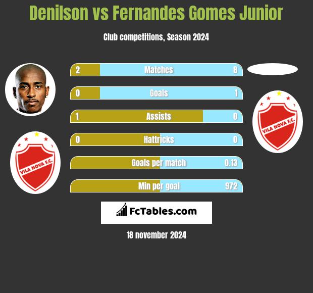 Denilson vs Fernandes Gomes Junior h2h player stats