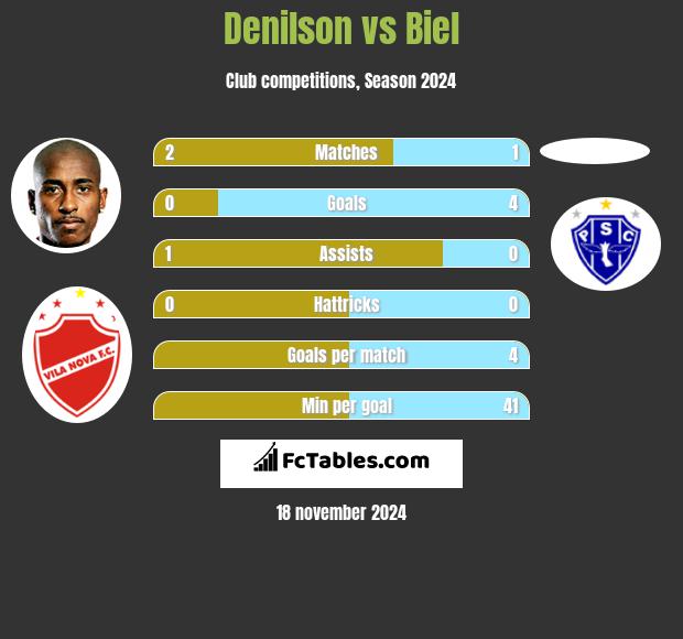 Denilson vs Biel h2h player stats