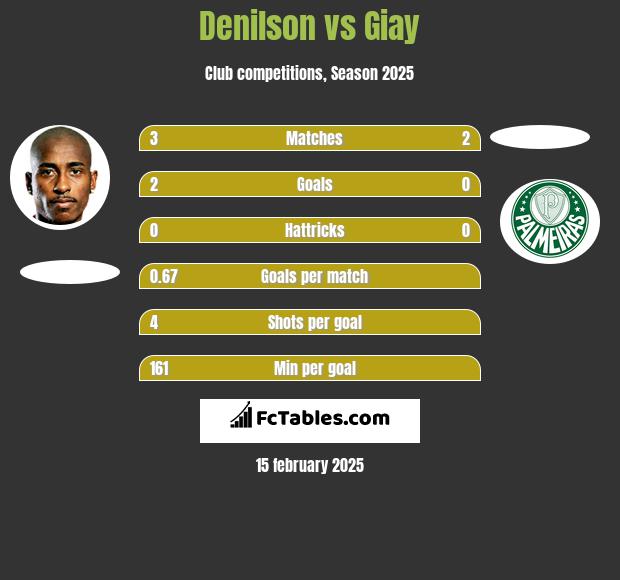 Denilson vs Giay h2h player stats