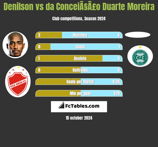 Denilson vs da ConceiÃ§Ã£o Duarte Moreira h2h player stats