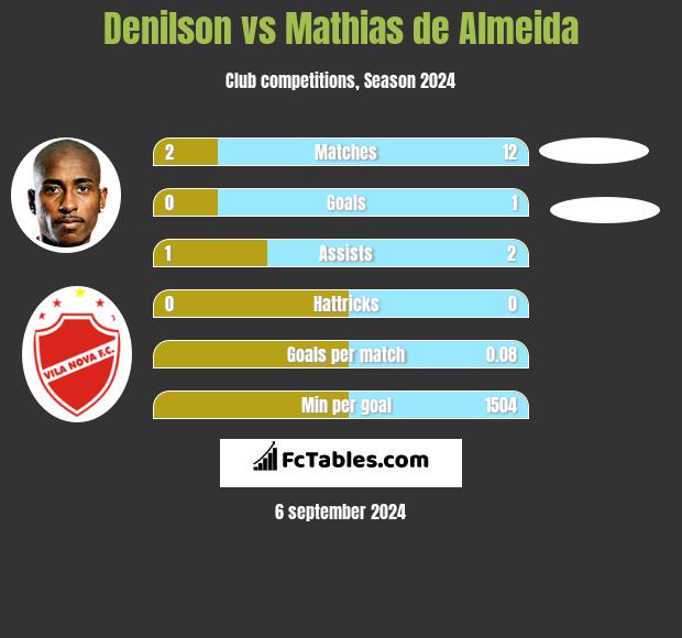 Denilson vs Mathias de Almeida h2h player stats