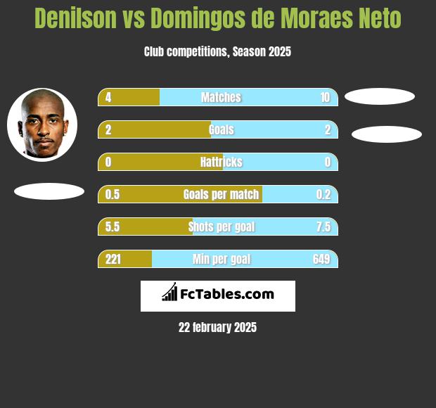 Denilson vs Domingos de Moraes Neto h2h player stats