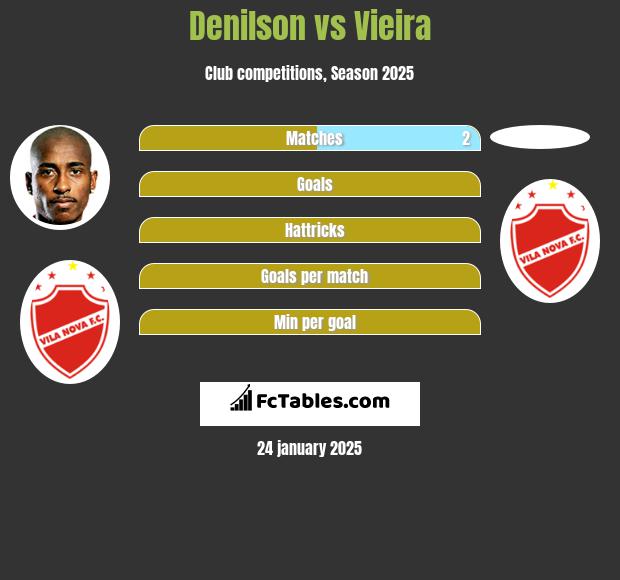 Denilson vs Vieira h2h player stats