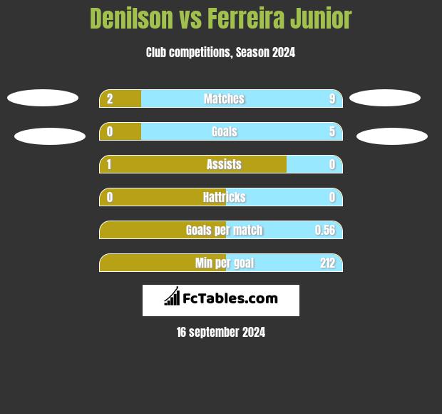 Denilson vs Ferreira Junior h2h player stats