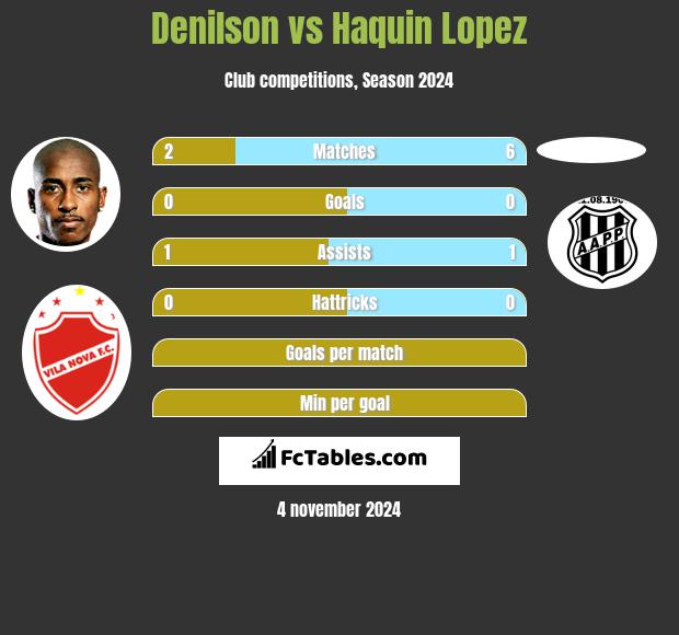 Denilson vs Haquin Lopez h2h player stats