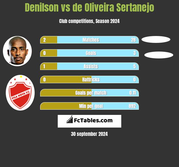 Denilson vs de Oliveira Sertanejo h2h player stats