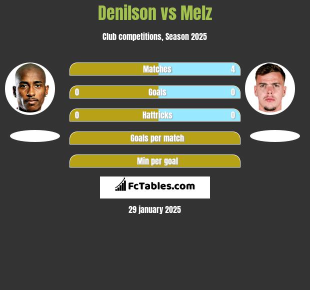 Denilson vs Melz h2h player stats