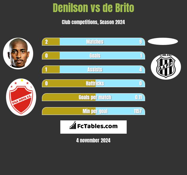 Denilson vs de Brito h2h player stats